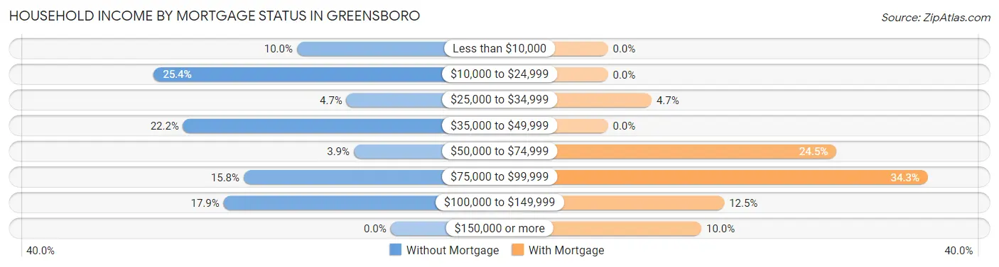 Household Income by Mortgage Status in Greensboro