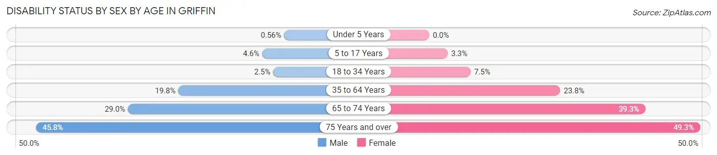 Disability Status by Sex by Age in Griffin