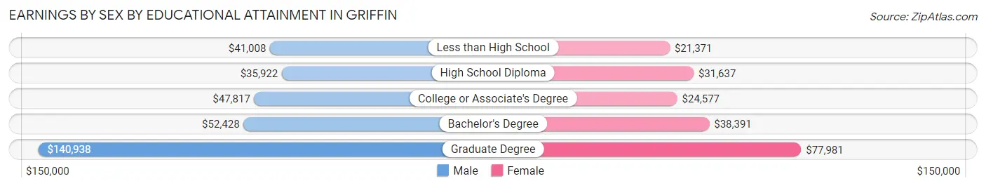 Earnings by Sex by Educational Attainment in Griffin