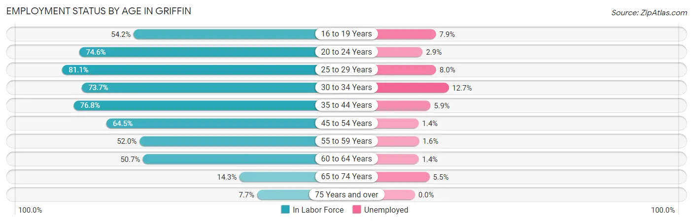 Employment Status by Age in Griffin