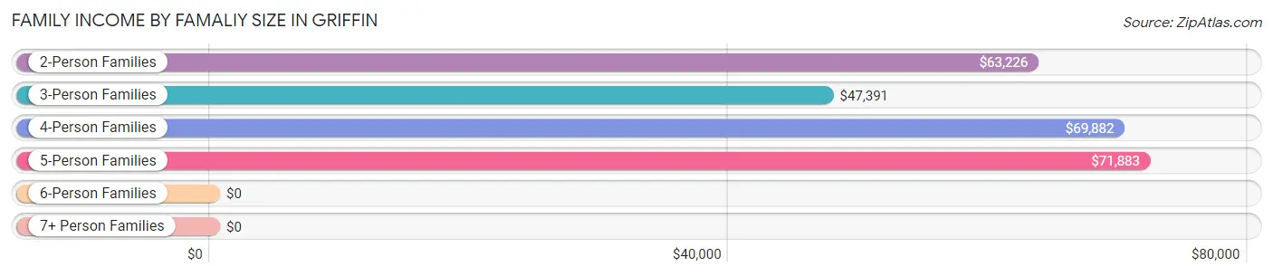 Family Income by Famaliy Size in Griffin