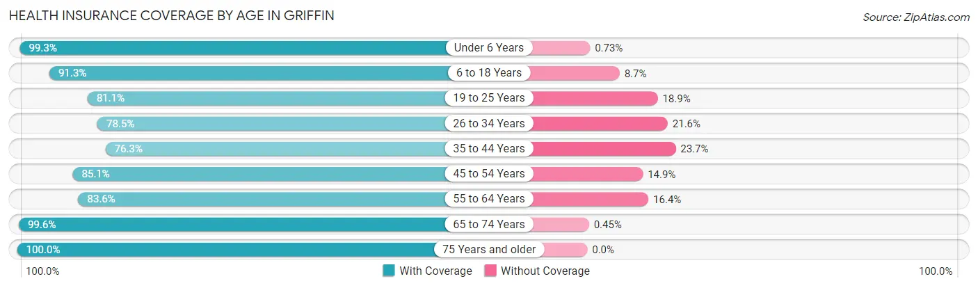 Health Insurance Coverage by Age in Griffin