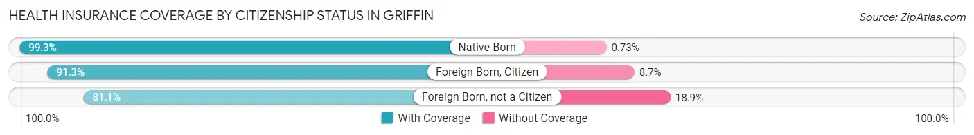 Health Insurance Coverage by Citizenship Status in Griffin