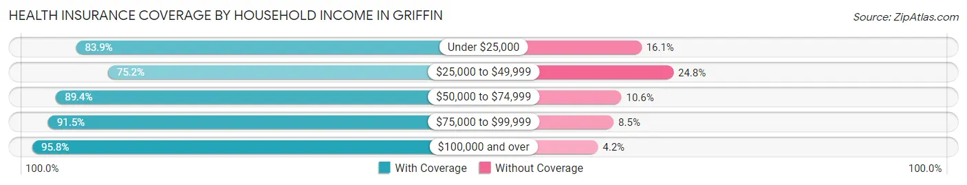 Health Insurance Coverage by Household Income in Griffin