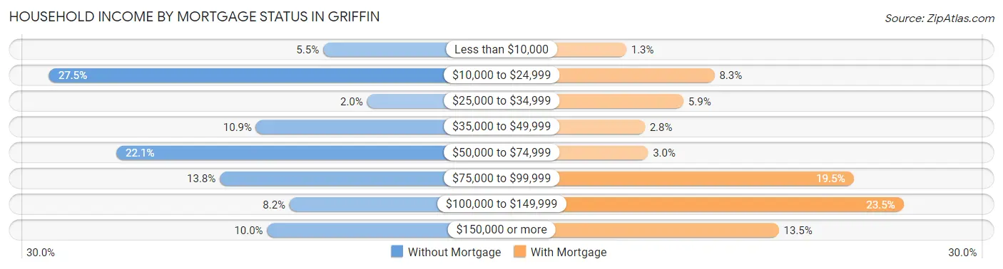 Household Income by Mortgage Status in Griffin