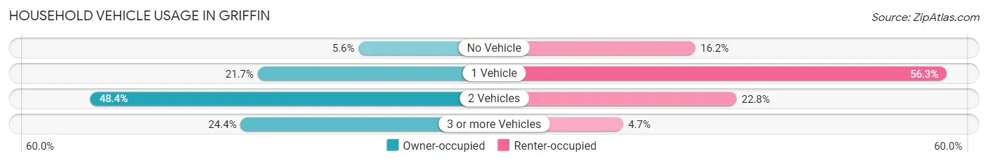 Household Vehicle Usage in Griffin