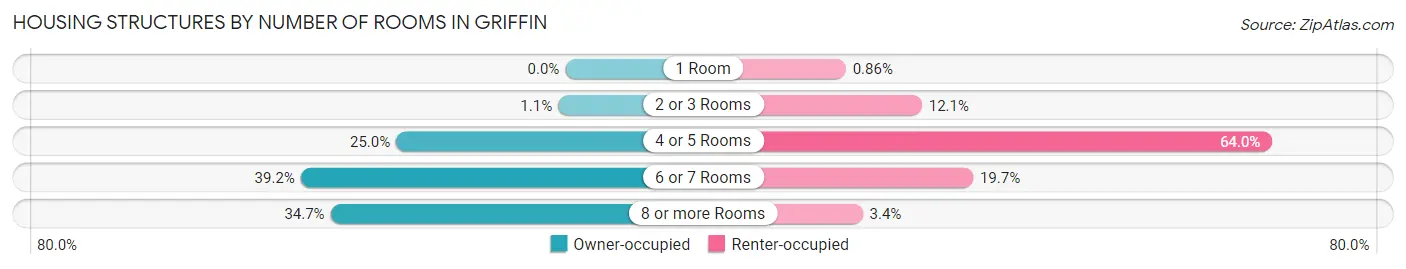 Housing Structures by Number of Rooms in Griffin