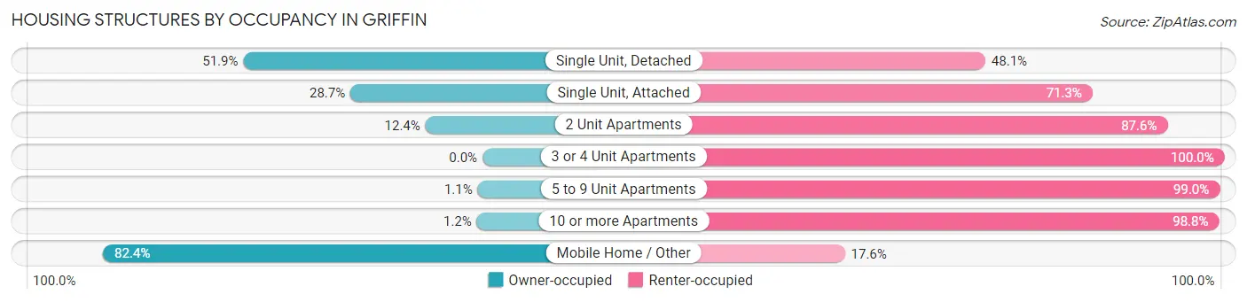 Housing Structures by Occupancy in Griffin