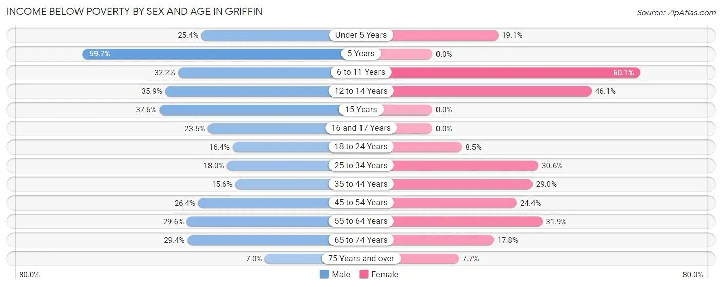 Income Below Poverty by Sex and Age in Griffin