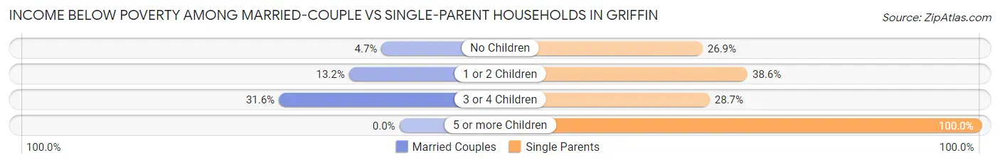 Income Below Poverty Among Married-Couple vs Single-Parent Households in Griffin