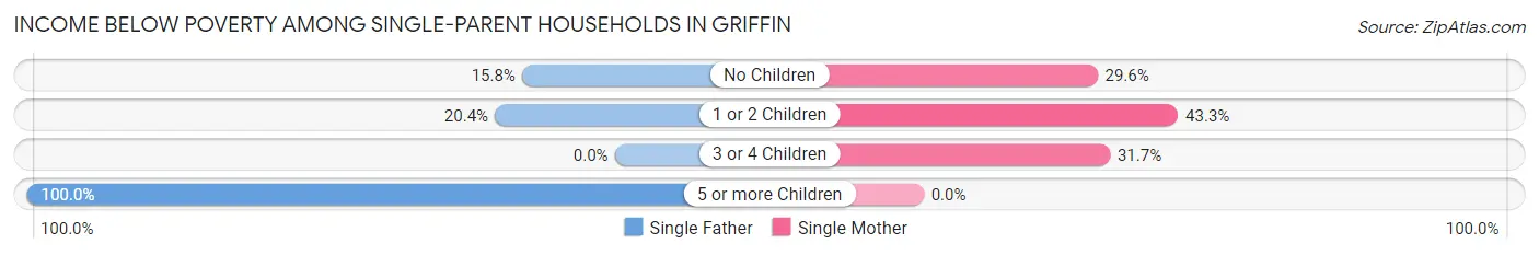 Income Below Poverty Among Single-Parent Households in Griffin