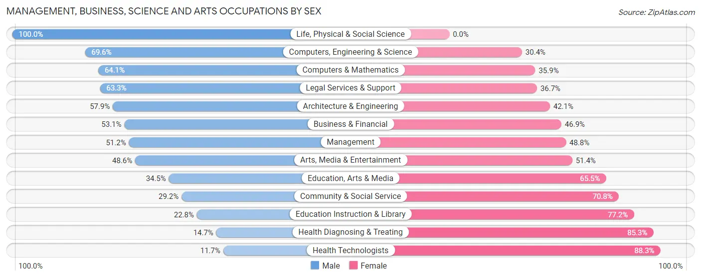 Management, Business, Science and Arts Occupations by Sex in Griffin