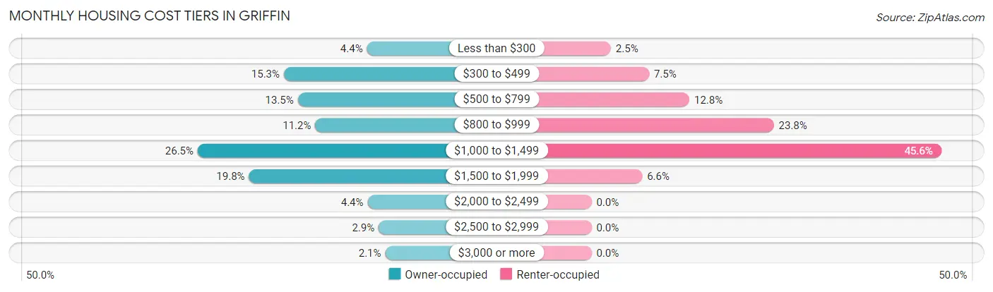 Monthly Housing Cost Tiers in Griffin