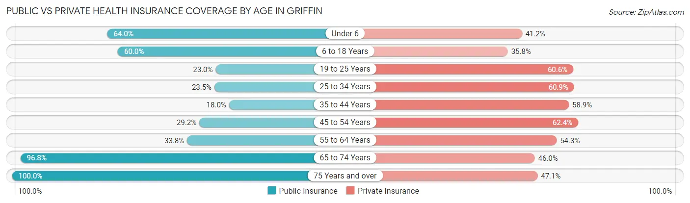 Public vs Private Health Insurance Coverage by Age in Griffin