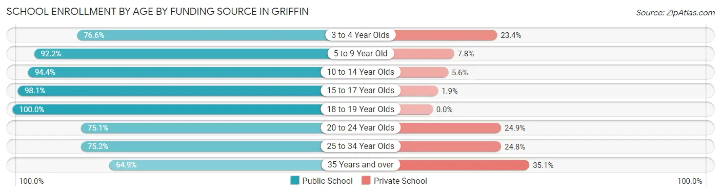 School Enrollment by Age by Funding Source in Griffin