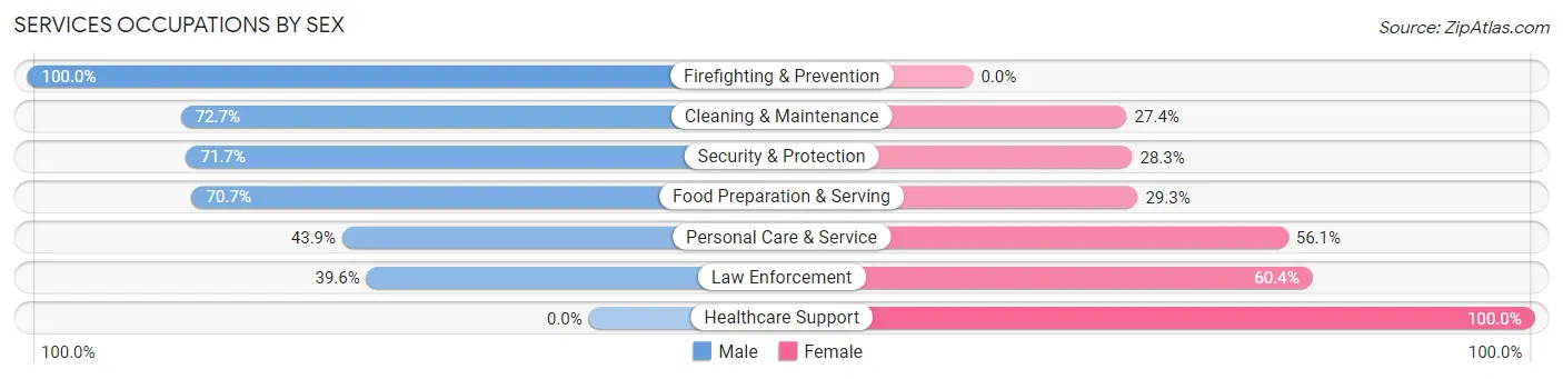 Services Occupations by Sex in Griffin