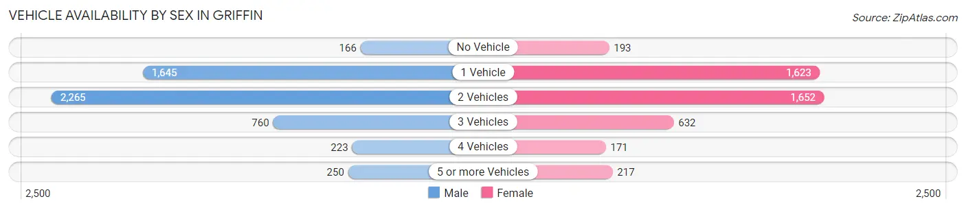 Vehicle Availability by Sex in Griffin