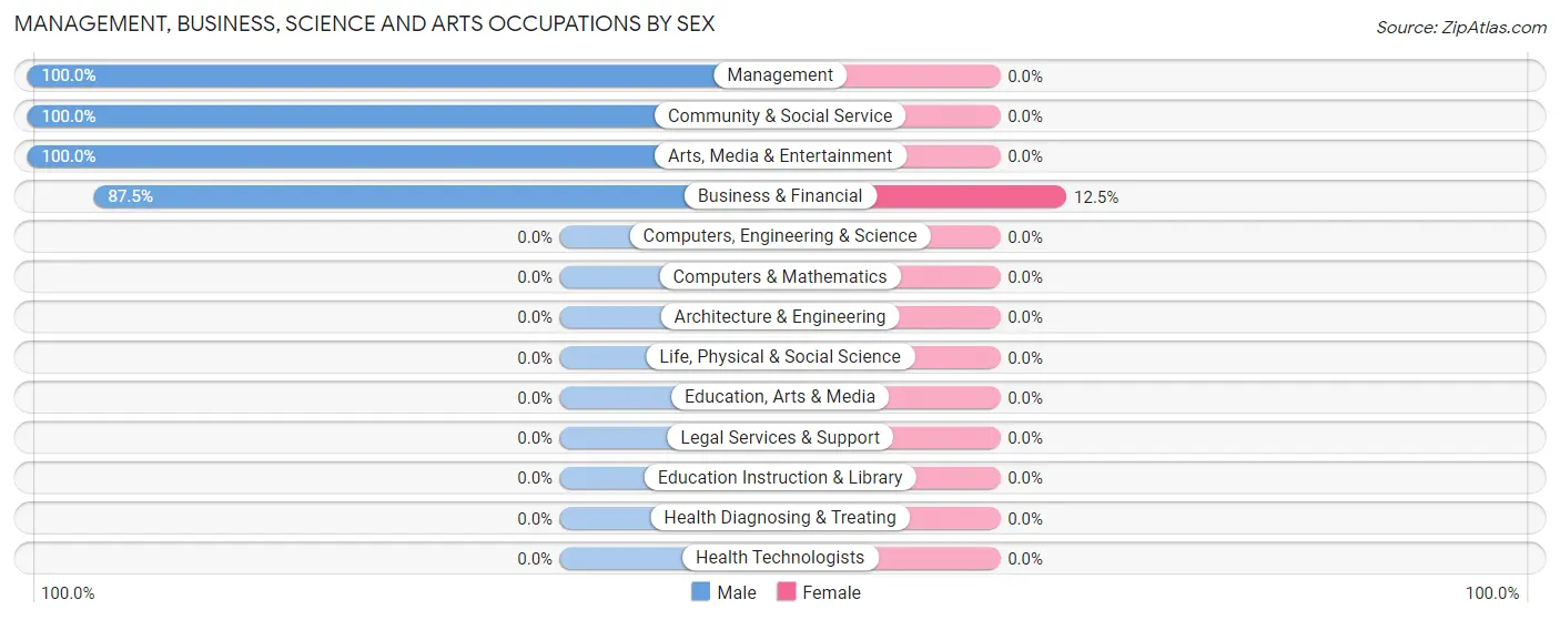 Management, Business, Science and Arts Occupations by Sex in Gumbranch