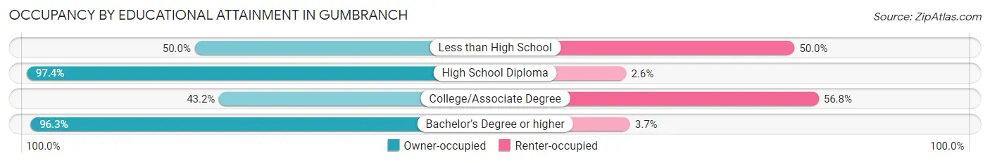 Occupancy by Educational Attainment in Gumbranch