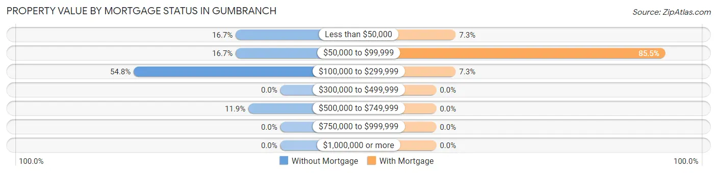 Property Value by Mortgage Status in Gumbranch
