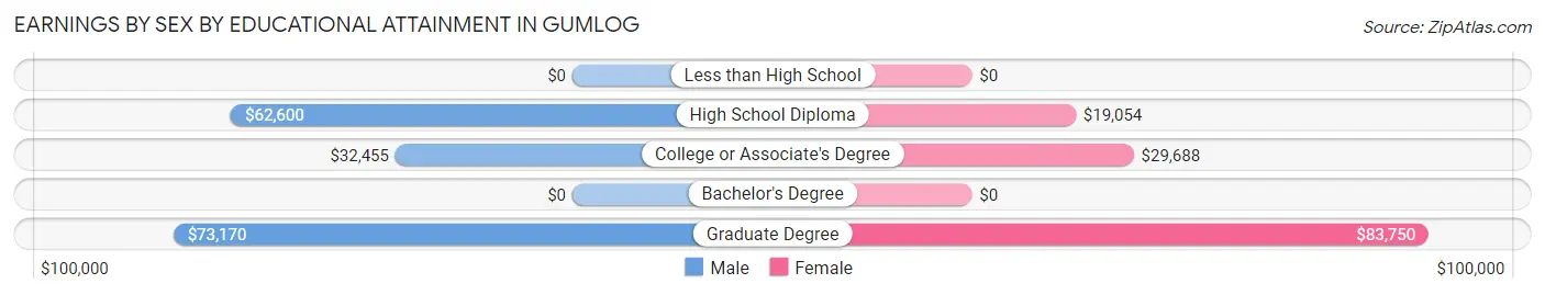 Earnings by Sex by Educational Attainment in Gumlog