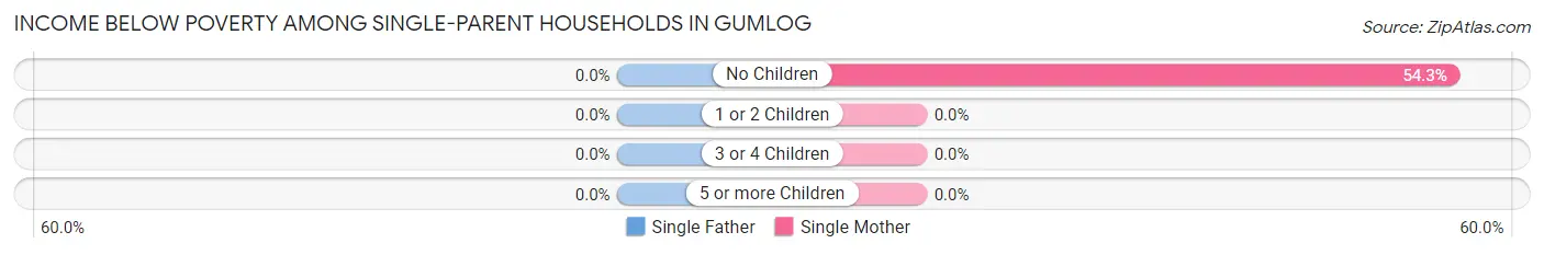 Income Below Poverty Among Single-Parent Households in Gumlog