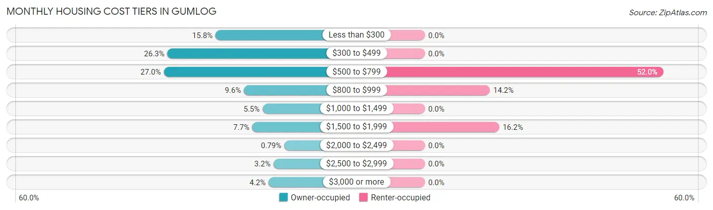 Monthly Housing Cost Tiers in Gumlog