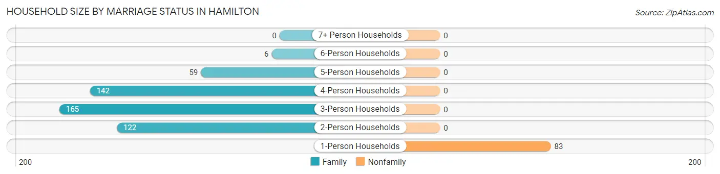 Household Size by Marriage Status in Hamilton