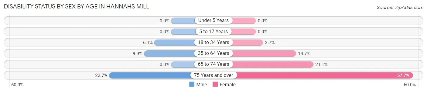 Disability Status by Sex by Age in Hannahs Mill