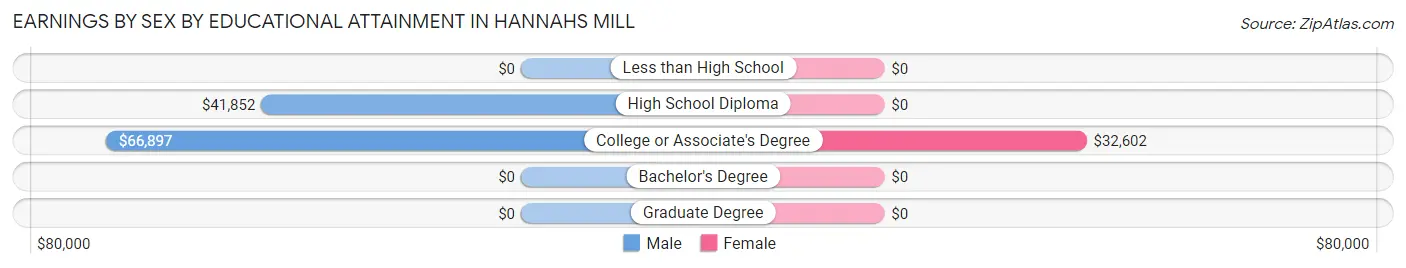 Earnings by Sex by Educational Attainment in Hannahs Mill