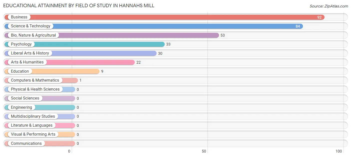 Educational Attainment by Field of Study in Hannahs Mill