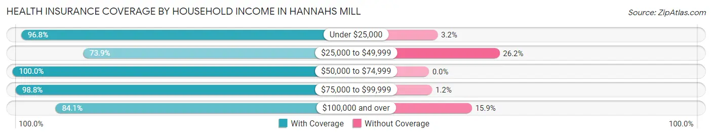 Health Insurance Coverage by Household Income in Hannahs Mill