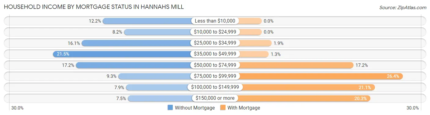Household Income by Mortgage Status in Hannahs Mill
