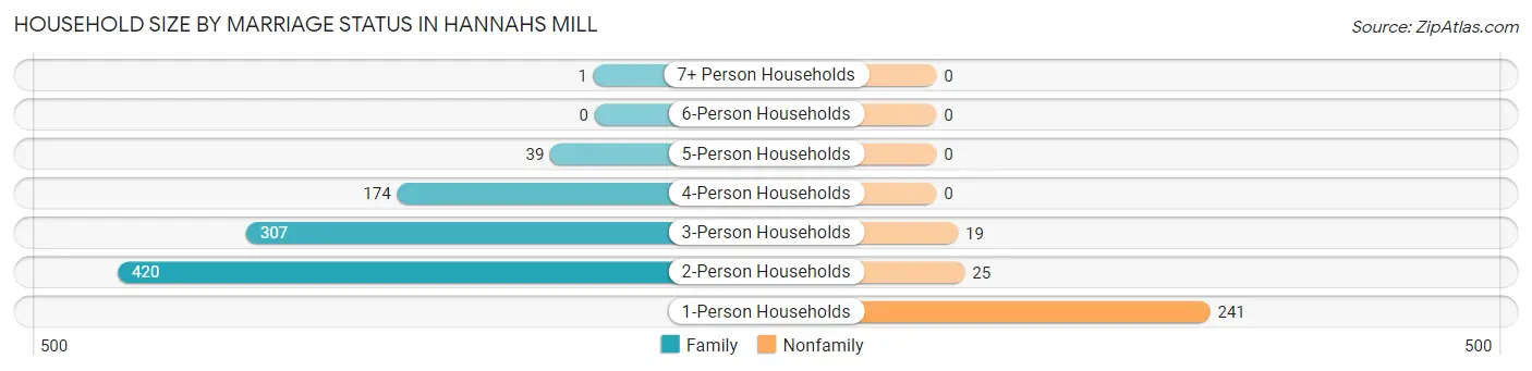 Household Size by Marriage Status in Hannahs Mill