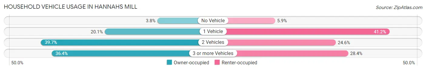 Household Vehicle Usage in Hannahs Mill