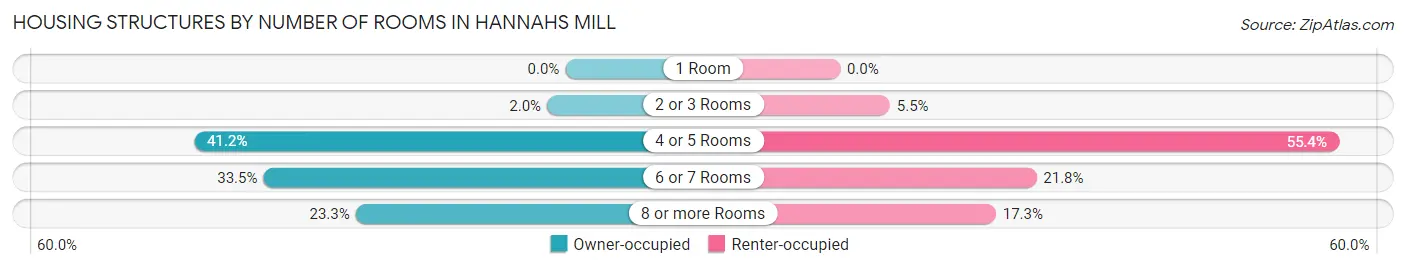 Housing Structures by Number of Rooms in Hannahs Mill