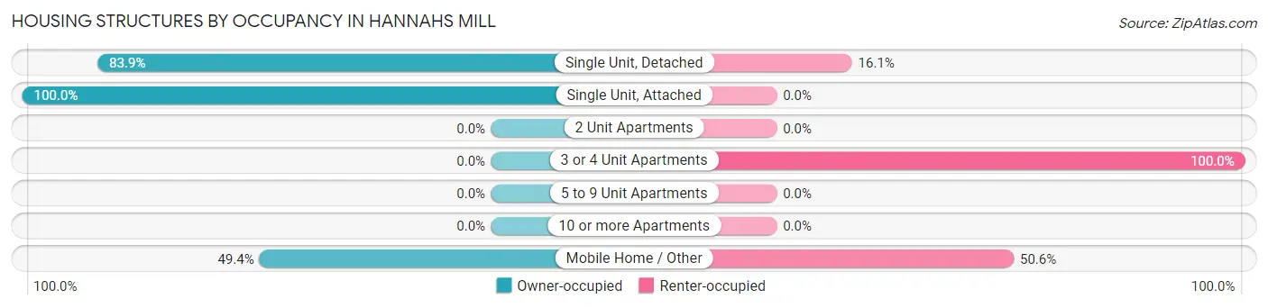 Housing Structures by Occupancy in Hannahs Mill