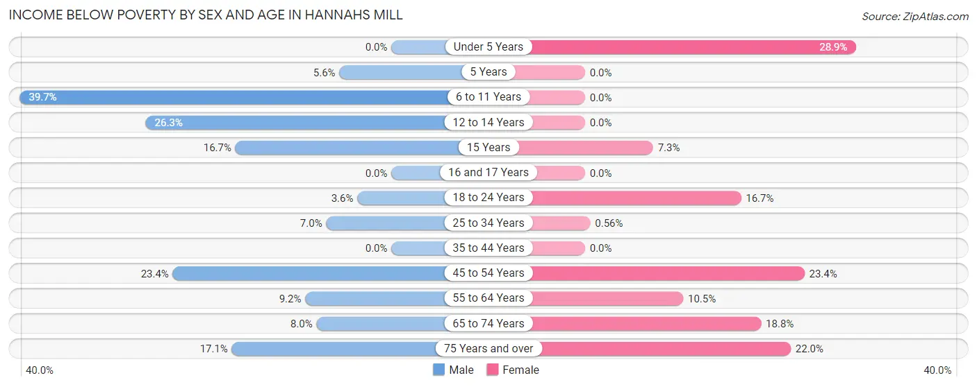 Income Below Poverty by Sex and Age in Hannahs Mill