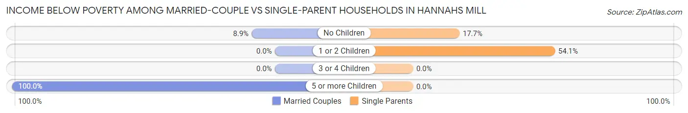 Income Below Poverty Among Married-Couple vs Single-Parent Households in Hannahs Mill