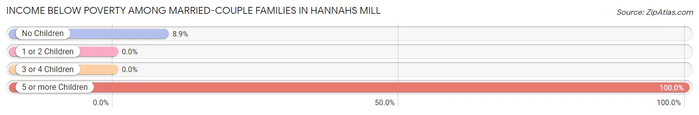 Income Below Poverty Among Married-Couple Families in Hannahs Mill