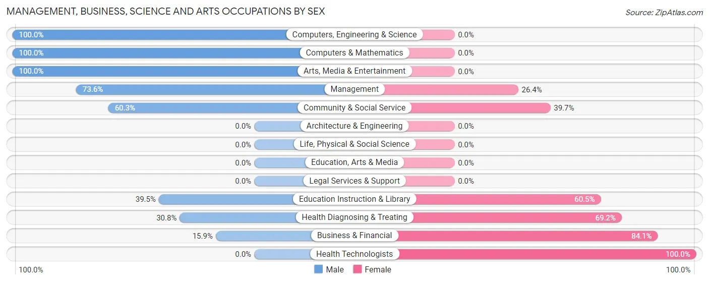 Management, Business, Science and Arts Occupations by Sex in Hannahs Mill