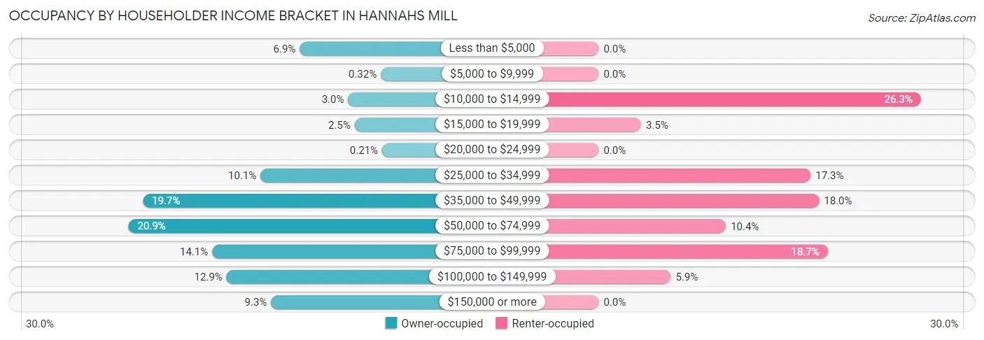 Occupancy by Householder Income Bracket in Hannahs Mill