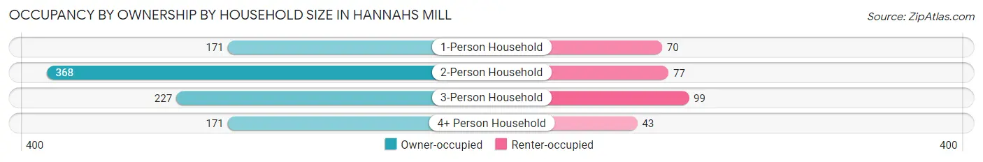 Occupancy by Ownership by Household Size in Hannahs Mill