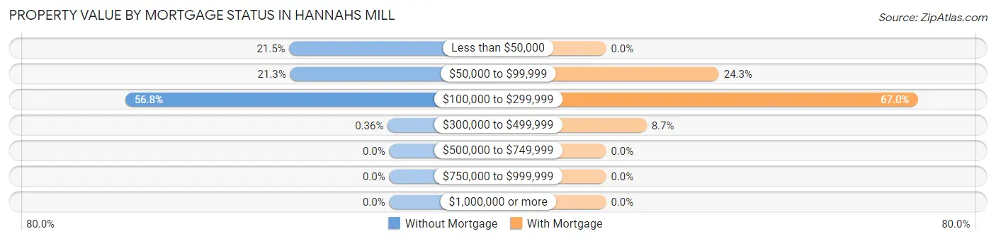 Property Value by Mortgage Status in Hannahs Mill