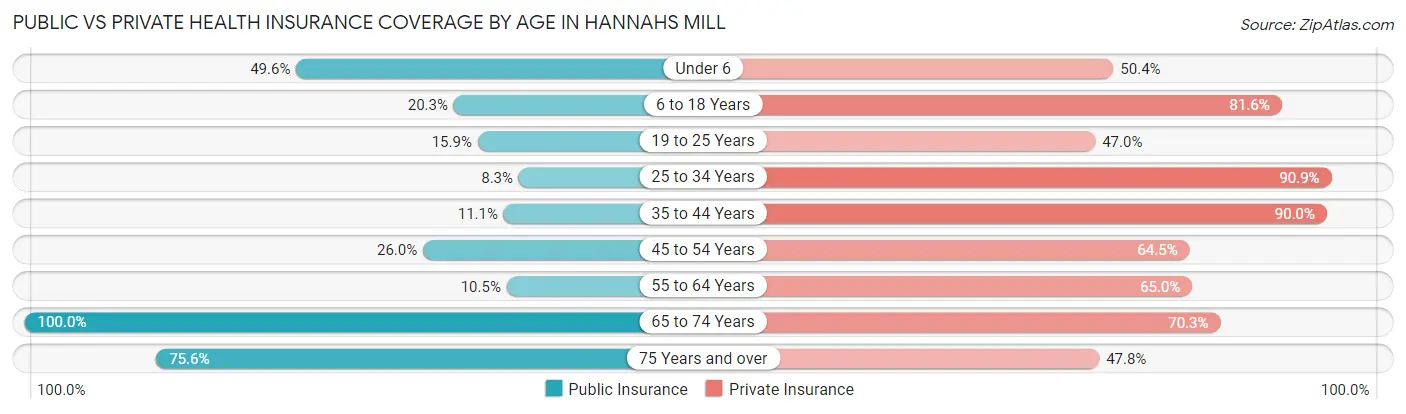 Public vs Private Health Insurance Coverage by Age in Hannahs Mill