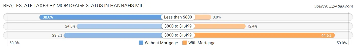 Real Estate Taxes by Mortgage Status in Hannahs Mill