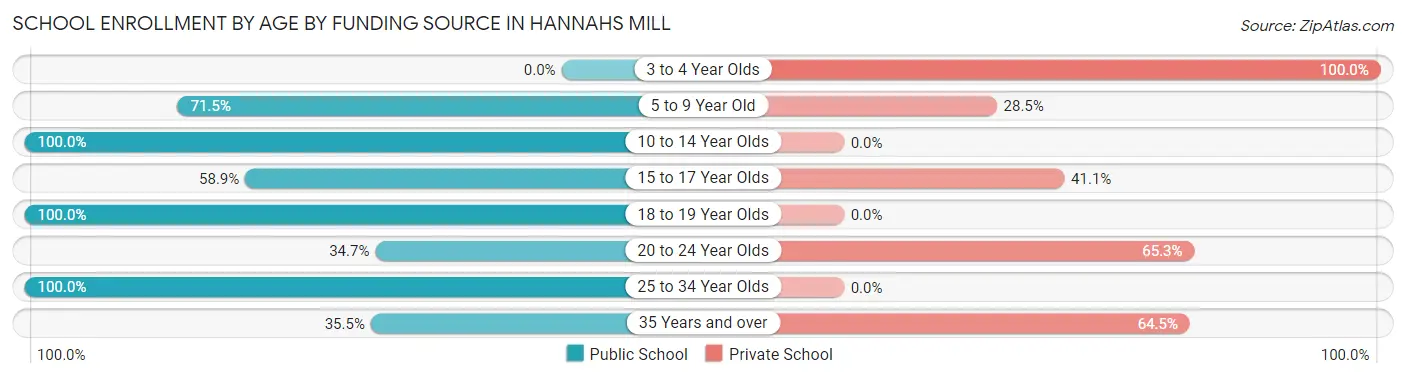 School Enrollment by Age by Funding Source in Hannahs Mill