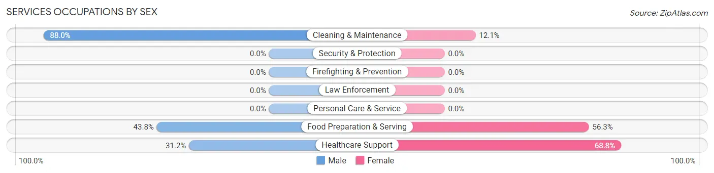 Services Occupations by Sex in Hannahs Mill