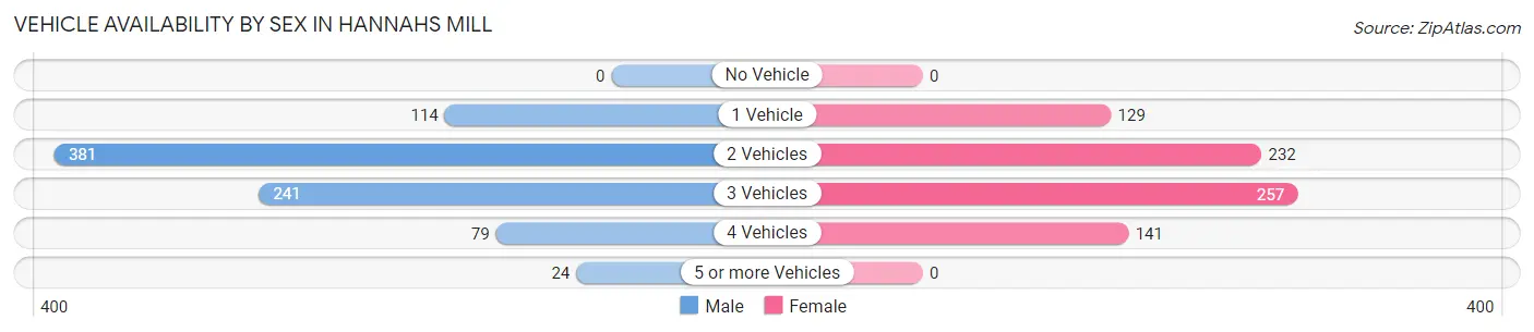 Vehicle Availability by Sex in Hannahs Mill