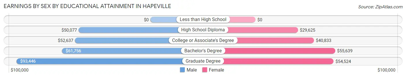 Earnings by Sex by Educational Attainment in Hapeville